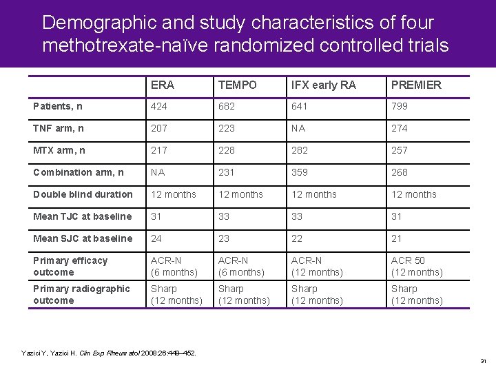 Demographic and study characteristics of four methotrexate-naïve randomized controlled trials ERA TEMPO IFX early