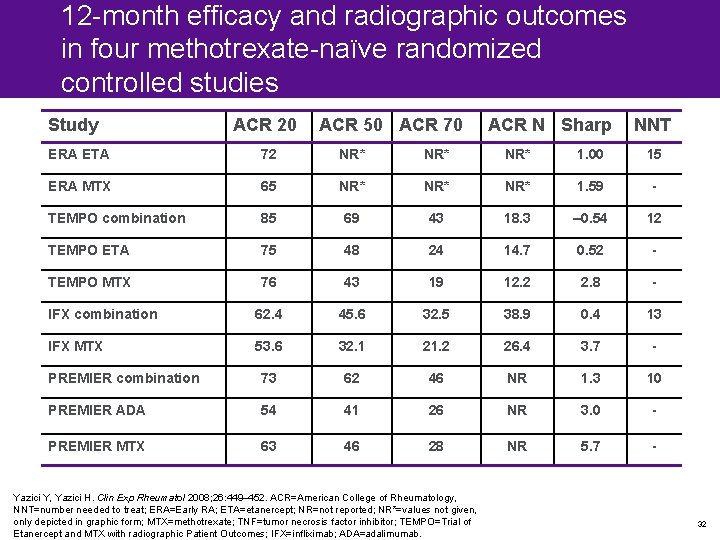 12 -month efficacy and radiographic outcomes in four methotrexate-naïve randomized controlled studies Study ACR 12 -month efficacy and radiographic outcomes in four methotrexate-naïve randomized controlled studies Study ACR