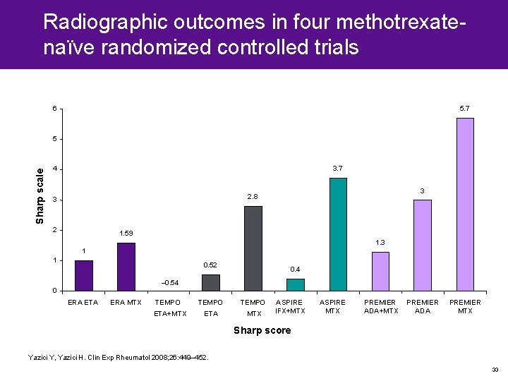 Radiographic outcomes in four methotrexatenaïve randomized controlled trials 6 5. 7 Sharp scale 5