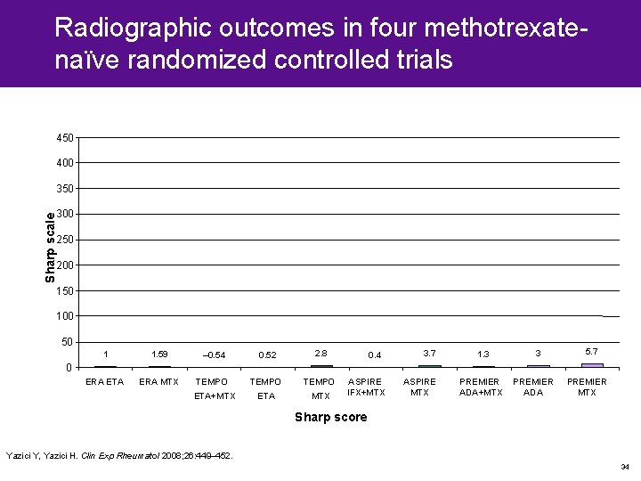Radiographic outcomes in four methotrexatenaïve randomized controlled trials 450 400 350 Sharp scale 300 Radiographic outcomes in four methotrexatenaïve randomized controlled trials 450 400 350 Sharp scale 300