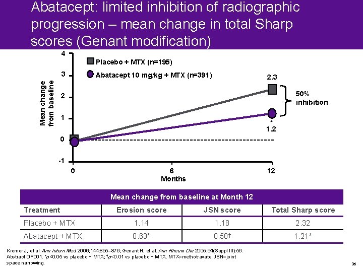 Abatacept: limited inhibition of radiographic progression – mean change in total Sharp scores (Genant