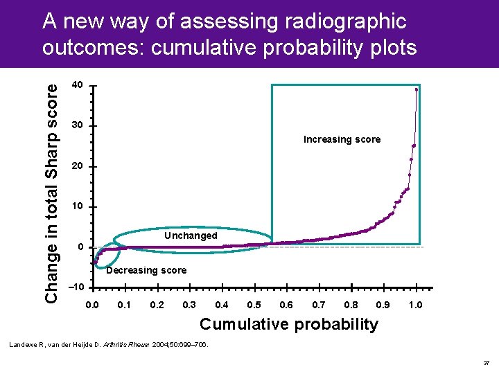 Change in total Sharp score A new way of assessing radiographic outcomes: cumulative probability