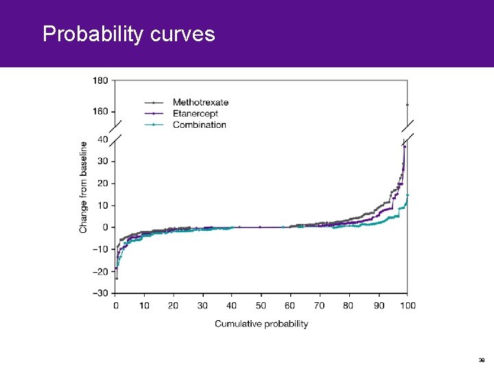 Probability curves 38 