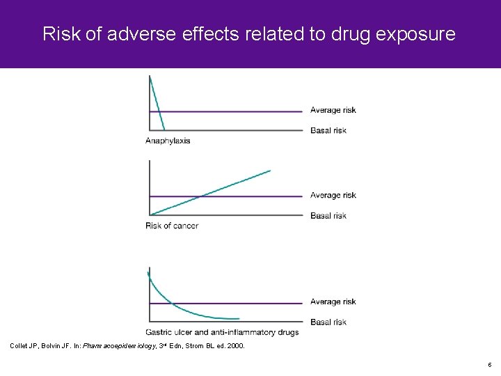 Risk of adverse effects related to drug exposure Collet JP, Bolvin JF. In: Pharmacoepidemiology, Risk of adverse effects related to drug exposure Collet JP, Bolvin JF. In: Pharmacoepidemiology,