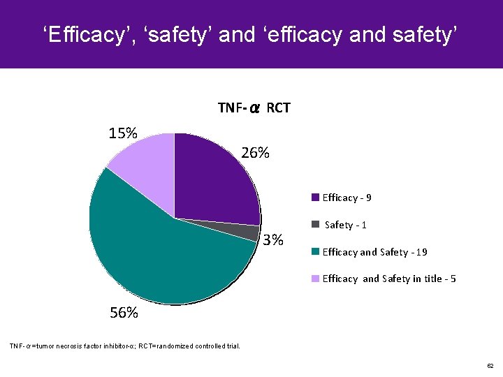 ‘Efficacy’, ‘safety’ and ‘efficacy and safety’ TNF-α RCT 15% 26% Efficacy - 9 3%