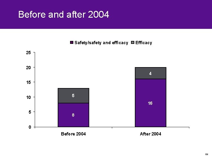 Before and after 2004 Safety/safety and efficacy Efficacy 25 20 4 15 10 5