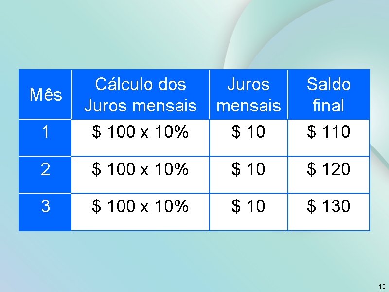 Cálculo dos Mês Juros mensais Saldo final 1 $ 100 x 10% $ 10