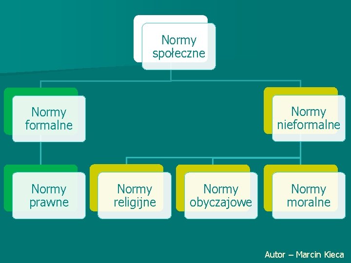 Normy społeczne Normy nieformalne Normy prawne Normy religijne Normy obyczajowe Normy moralne Autor – Normy społeczne Normy nieformalne Normy prawne Normy religijne Normy obyczajowe Normy moralne Autor –