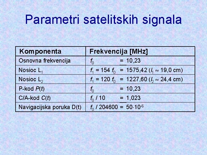 Parametri satelitskih signala Komponenta Frekvencija [MHz] Osnovna frekvencija f 0 Nosioc L 1 f
