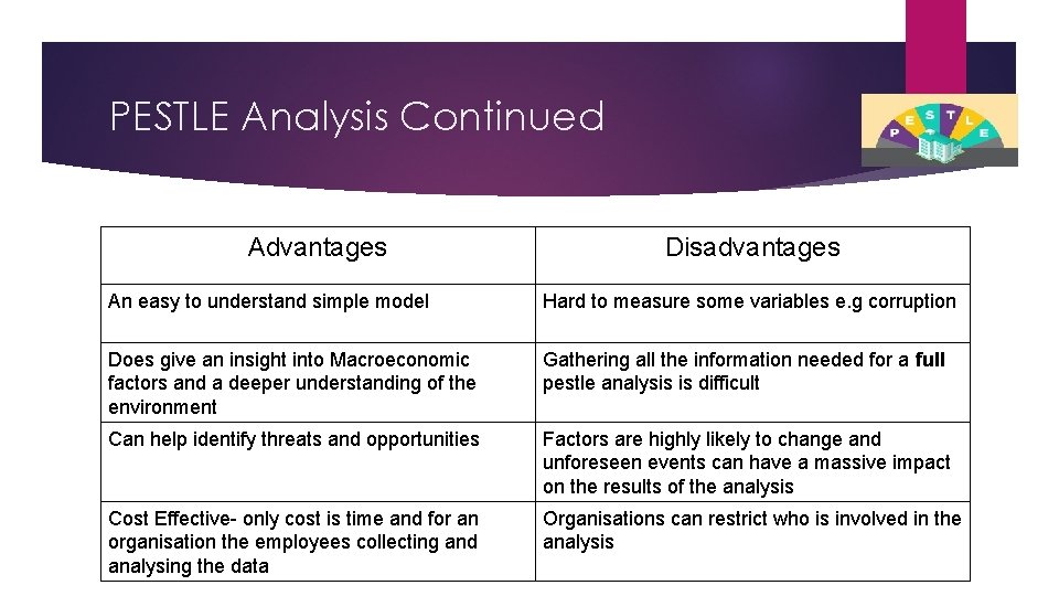 PESTLE Analysis Continued Advantages Disadvantages An easy to understand simple model Hard to measure