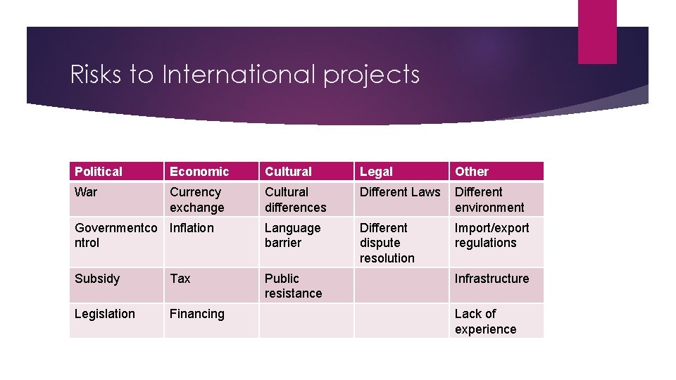 Risks to International projects Political Economic Cultural Legal Other War Currency exchange Cultural differences