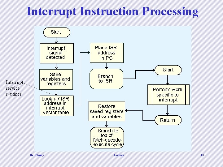 Interrupt Instruction Processing Interrupt service routines Dr. Clincy Lecture 18 