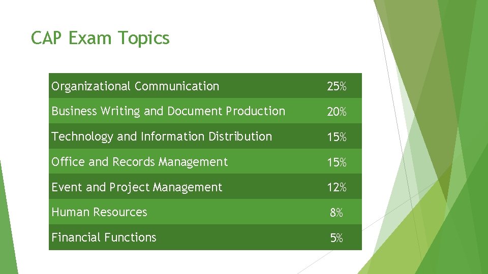 CAP Exam Topics Organizational Communication 25% Business Writing and Document Production 20% Technology and CAP Exam Topics Organizational Communication 25% Business Writing and Document Production 20% Technology and
