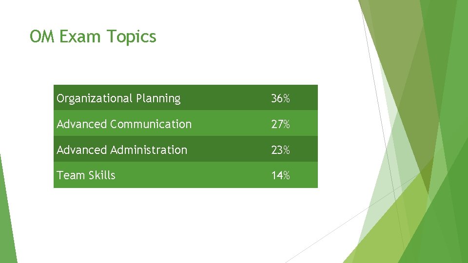 OM Exam Topics Organizational Planning 36% Advanced Communication 27% Advanced Administration 23% Team Skills OM Exam Topics Organizational Planning 36% Advanced Communication 27% Advanced Administration 23% Team Skills