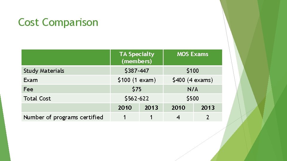 Cost Comparison Study Materials Exam TA Specialty (members) MOS Exams $387 -447 $100 (1 Cost Comparison Study Materials Exam TA Specialty (members) MOS Exams $387 -447 $100 (1