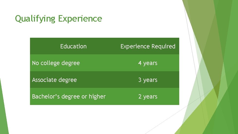 Qualifying Experience Education Experience Required No college degree 4 years Associate degree 3 years Qualifying Experience Education Experience Required No college degree 4 years Associate degree 3 years