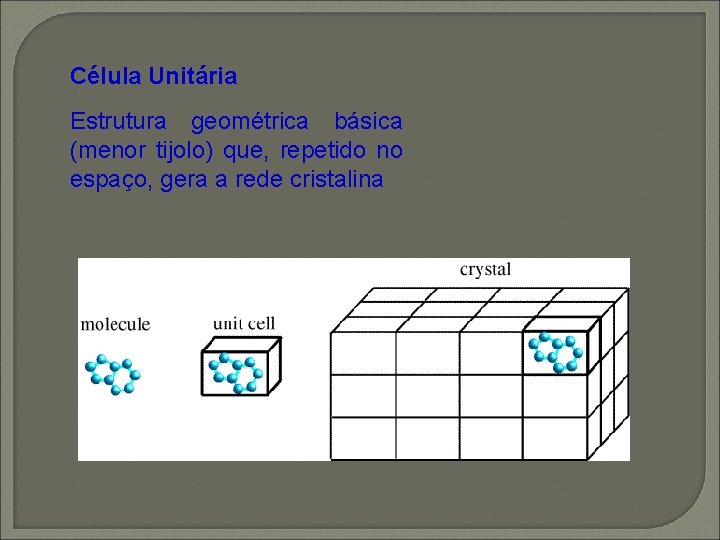 Célula Unitária Estrutura geométrica básica (menor tijolo) que, repetido no espaço, gera a rede Célula Unitária Estrutura geométrica básica (menor tijolo) que, repetido no espaço, gera a rede