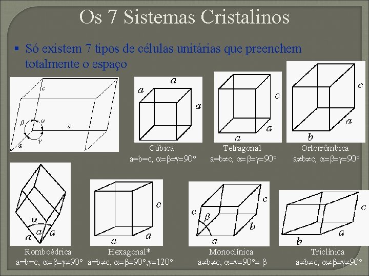 Os 7 Sistemas Cristalinos § Só existem 7 tipos de células unitárias que preenchem Os 7 Sistemas Cristalinos § Só existem 7 tipos de células unitárias que preenchem