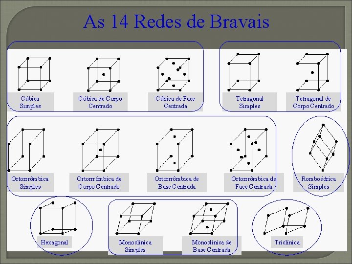 As 14 Redes de Bravais Cúbica Simples Cúbica de Corpo Centrado Cúbica de Face As 14 Redes de Bravais Cúbica Simples Cúbica de Corpo Centrado Cúbica de Face