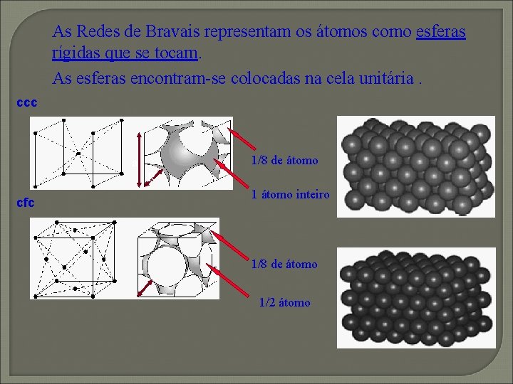 As Redes de Bravais representam os átomos como esferas rígidas que se tocam. As As Redes de Bravais representam os átomos como esferas rígidas que se tocam. As