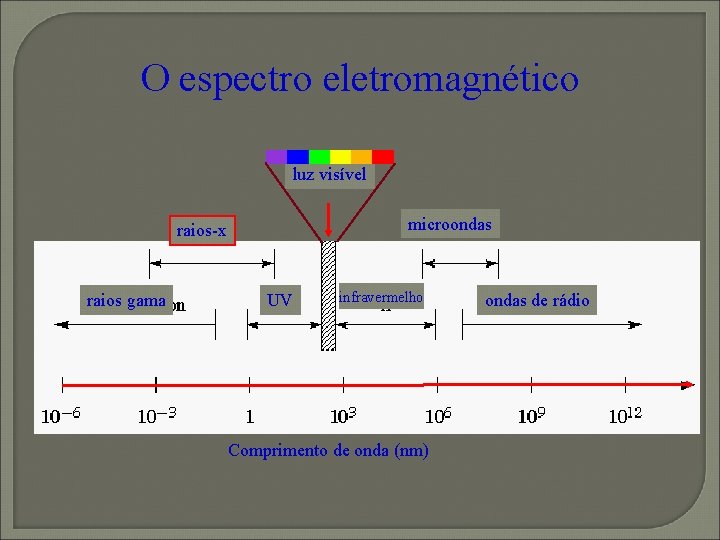 O espectro eletromagnético luz visível microondas raios-x raios gama UV infravermelho Comprimento de onda O espectro eletromagnético luz visível microondas raios-x raios gama UV infravermelho Comprimento de onda