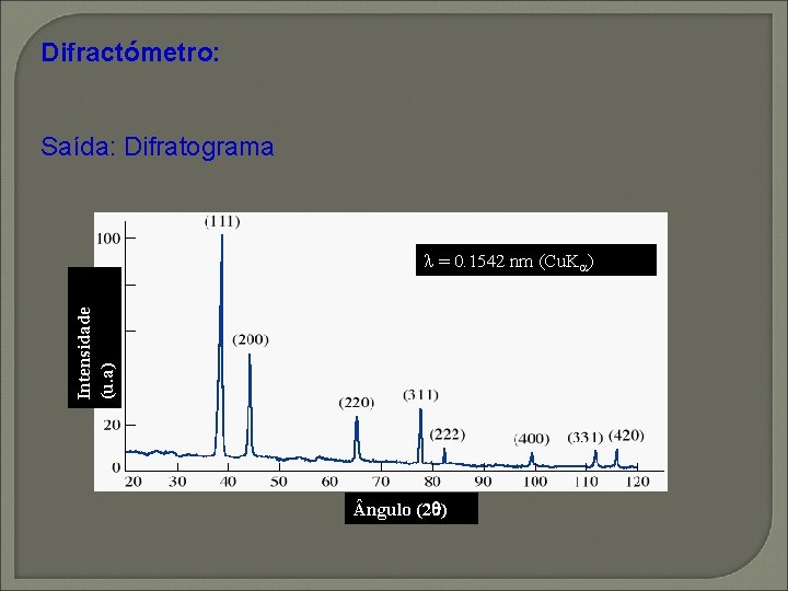 Difractómetro: Saída: Difratograma Intensidade (u. a) = 0. 1542 nm (Cu. K ) ngulo Difractómetro: Saída: Difratograma Intensidade (u. a) = 0. 1542 nm (Cu. K ) ngulo