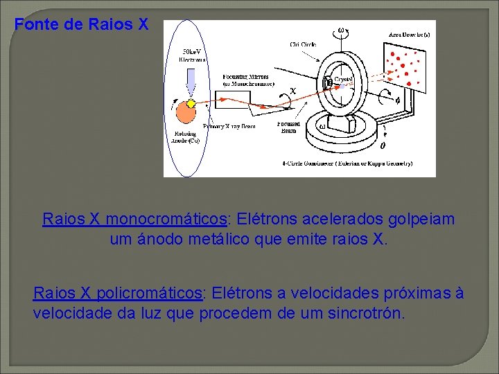 Fonte de Raios X monocromáticos: Elétrons acelerados golpeiam um ánodo metálico que emite raios Fonte de Raios X monocromáticos: Elétrons acelerados golpeiam um ánodo metálico que emite raios