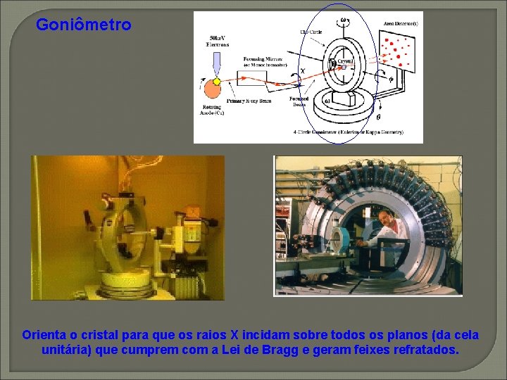 Goniômetro Orienta o cristal para que os raios X incidam sobre todos os planos Goniômetro Orienta o cristal para que os raios X incidam sobre todos os planos
