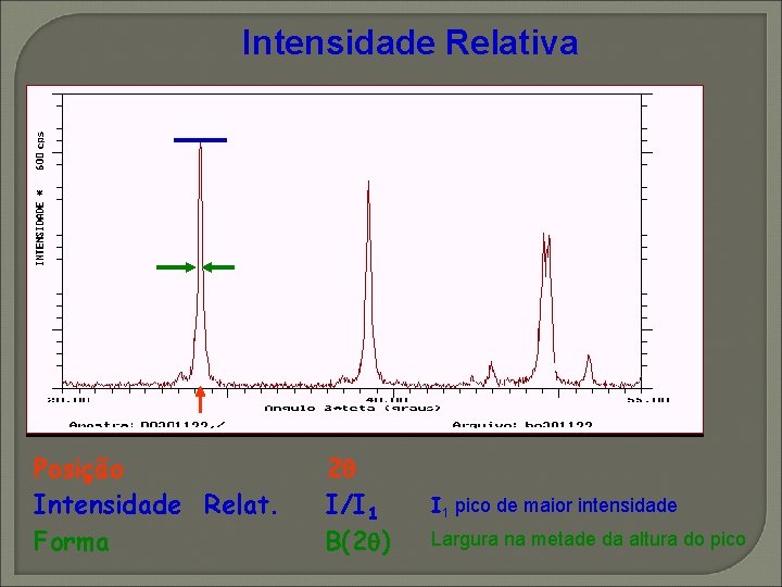 Intensidade Relativa Posição Intensidade Relat. Forma 2 I/I 1 B(2 ) I 1 pico Intensidade Relativa Posição Intensidade Relat. Forma 2 I/I 1 B(2 ) I 1 pico