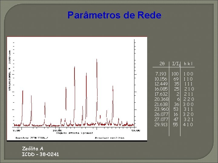 Parâmetros de Rede (410) (311) (321) (332) (300) (111) (210) (220) (211) Zeólita A Parâmetros de Rede (410) (311) (321) (332) (300) (111) (210) (220) (211) Zeólita A