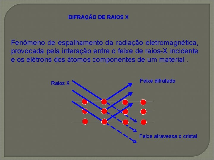 DIFRAÇÃO DE RAIOS X Fenômeno de espalhamento da radiação eletromagnética, provocada pela interação entre DIFRAÇÃO DE RAIOS X Fenômeno de espalhamento da radiação eletromagnética, provocada pela interação entre