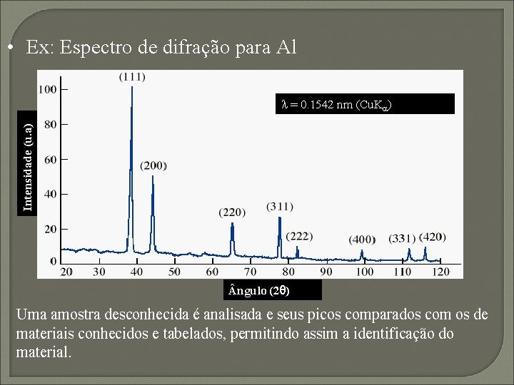 • Ex: Espectro de difração para Al Intensidade (u. a) = 0. 1542 • Ex: Espectro de difração para Al Intensidade (u. a) = 0. 1542