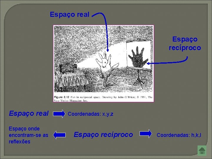 Espaço real Espaço recíproco Espaço real Espaço onde encontram-se as reflexões Coordenadas: x, y, Espaço real Espaço recíproco Espaço real Espaço onde encontram-se as reflexões Coordenadas: x, y,