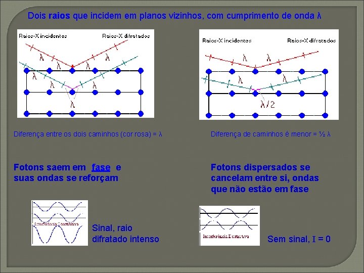 Dois raios que incidem em planos vizinhos, com cumprimento de onda λ Diferença entre Dois raios que incidem em planos vizinhos, com cumprimento de onda λ Diferença entre