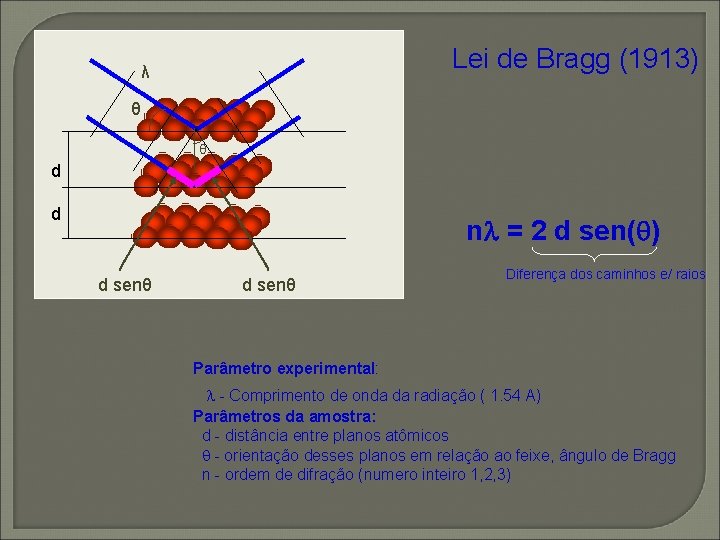 Lei de Bragg (1913) λ θ θ d d n = 2 d sen( Lei de Bragg (1913) λ θ θ d d n = 2 d sen(