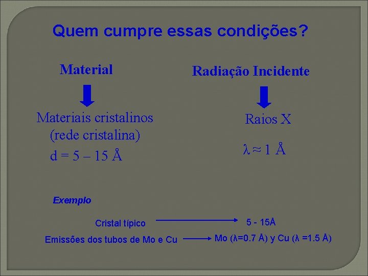 Quem cumpre essas condições? Material Materiais cristalinos (rede cristalina) d = 5 – 15 Quem cumpre essas condições? Material Materiais cristalinos (rede cristalina) d = 5 – 15