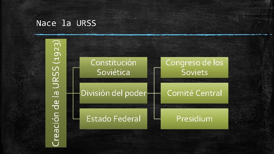 Creación de la URSS (1923) Nace la URSS Constitución Soviética Congreso de los Soviets