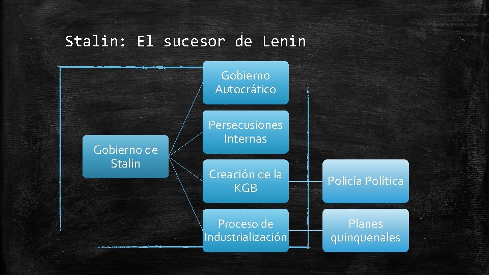 Stalin: El sucesor de Lenin Gobierno Autocrático Gobierno de Stalin Persecusiones Internas Creación de