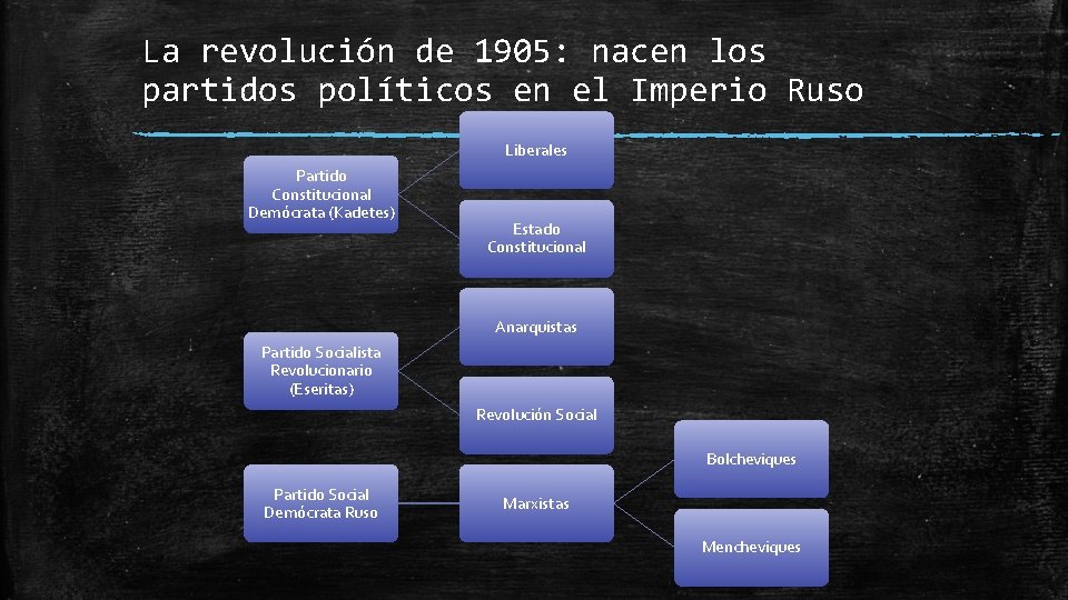 La revolución de 1905: nacen los partidos políticos en el Imperio Ruso Liberales Partido