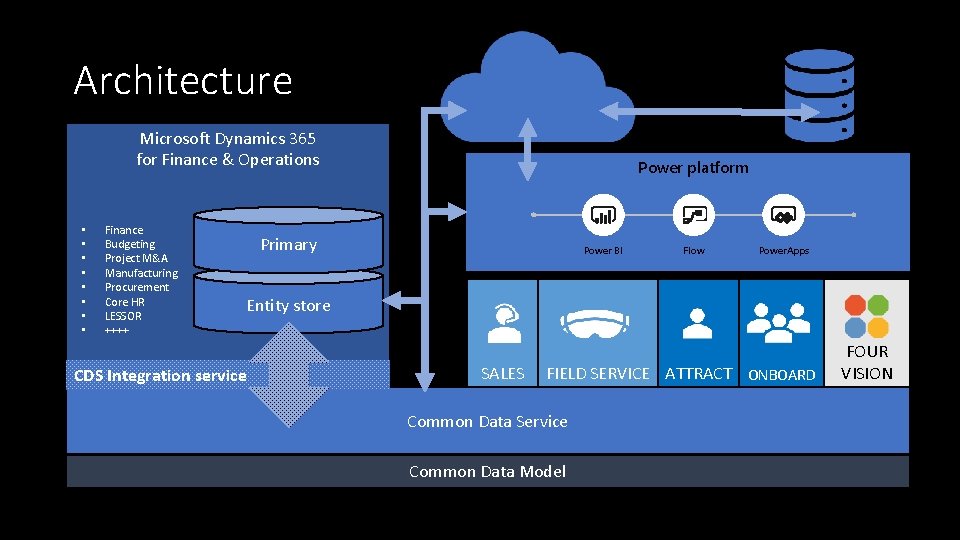 Architecture Microsoft Dynamics 365 for Finance & Operations • • Finance Budgeting Project M&A