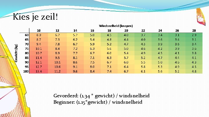 Kies je zeil! Gevorderd: (1. 34 * gewicht) / windsnelheid Beginner: (1. 15*gewicht) /