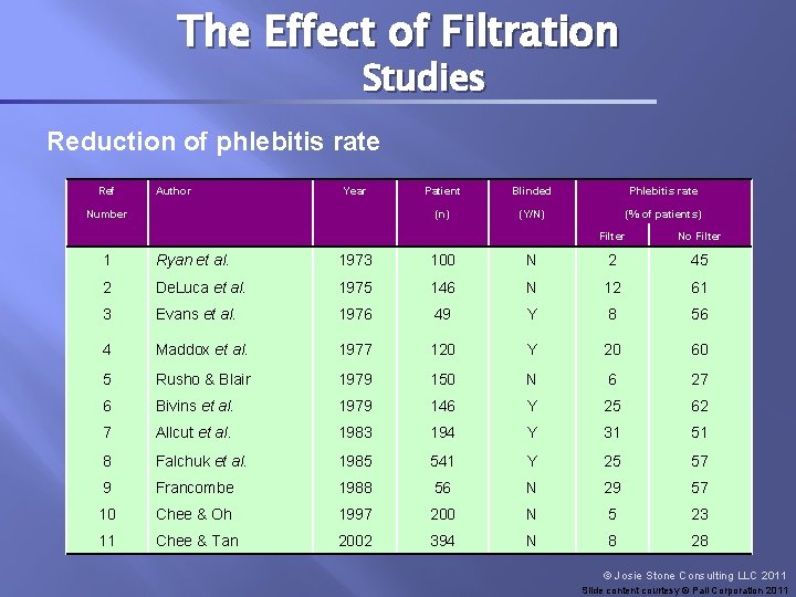 The Effect of Filtration Studies Reduction of phlebitis rate Ref Author Year Patient Blinded