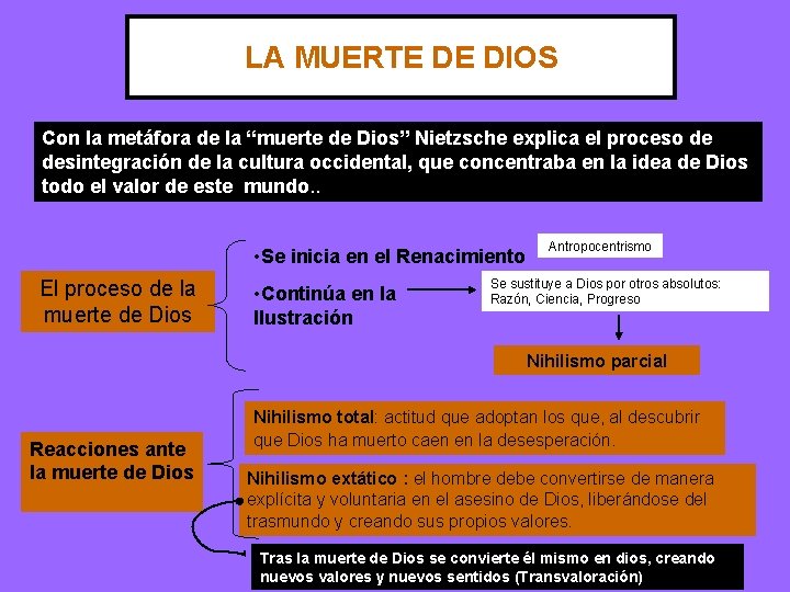 LA MUERTE DE DIOS Con la metáfora de la “muerte de Dios” Nietzsche explica