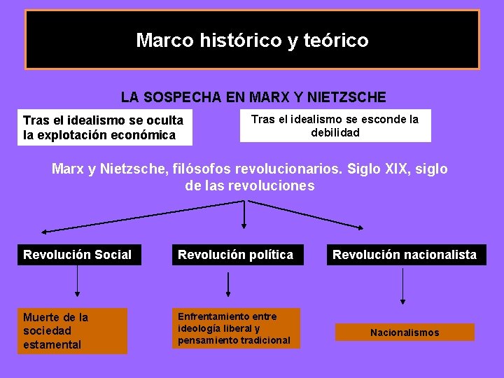 Marco histórico y teórico LA SOSPECHA EN MARX Y NIETZSCHE Tras el idealismo se