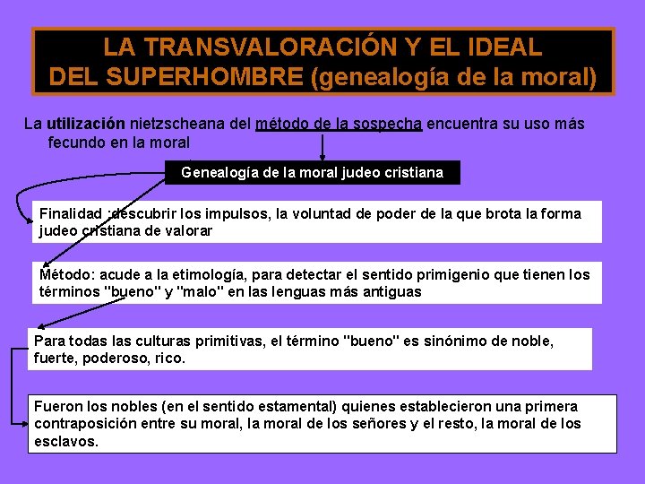 LA TRANSVALORACIÓN Y EL IDEAL DEL SUPERHOMBRE (genealogía de la moral) La utilización nietzscheana