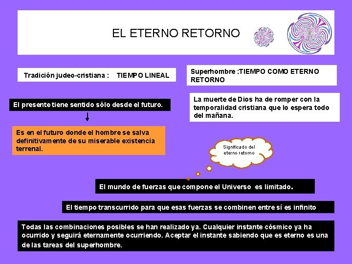 EL ETERNO RETORNO Tradición judeo-cristiana : TIEMPO LINEAL El presente tiene sentido sólo desde