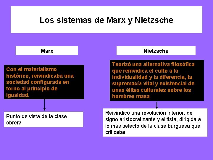 Los sistemas de Marx y Nietzsche Marx Con el materialismo histórico, reivindicaba una sociedad