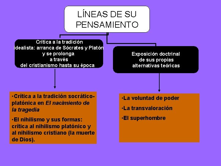 LÍNEAS DE SU PENSAMIENTO Crítica a la tradición idealista: arranca de Sócrates y Platón