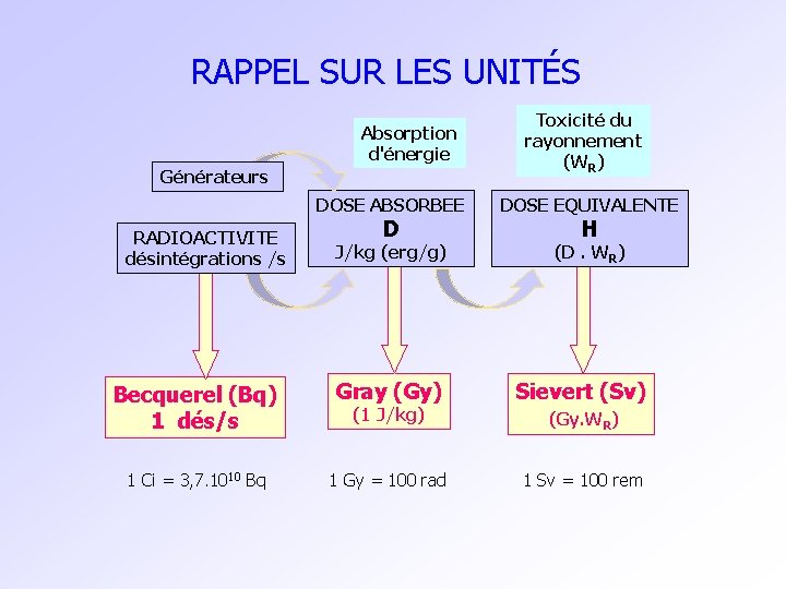 RAPPEL SUR LES UNITÉS Absorption d'énergie Générateurs RADIOACTIVITE désintégrations /s Toxicité du rayonnement (WR)