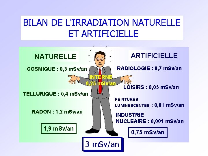 BILAN DE L'IRRADIATION NATURELLE ET ARTIFICIELLE NATURELLE RADIOLOGIE : 0, 7 m. Sv/an COSMIQUE